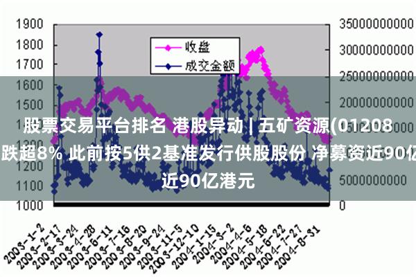 股票交易平台排名 港股异动 | 五矿资源(01208)午后跌超8% 此前按5供2基准发行供股股份 净募资近90亿港元