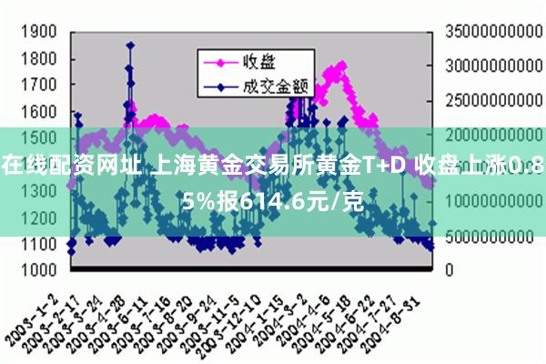 在线配资网址 上海黄金交易所黄金T+D 收盘上涨0.85%报614.6元/克